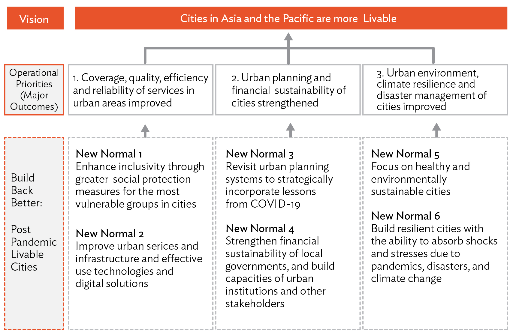 Redesigning Cities for Resilience and Livability - Green Growth Asia ...